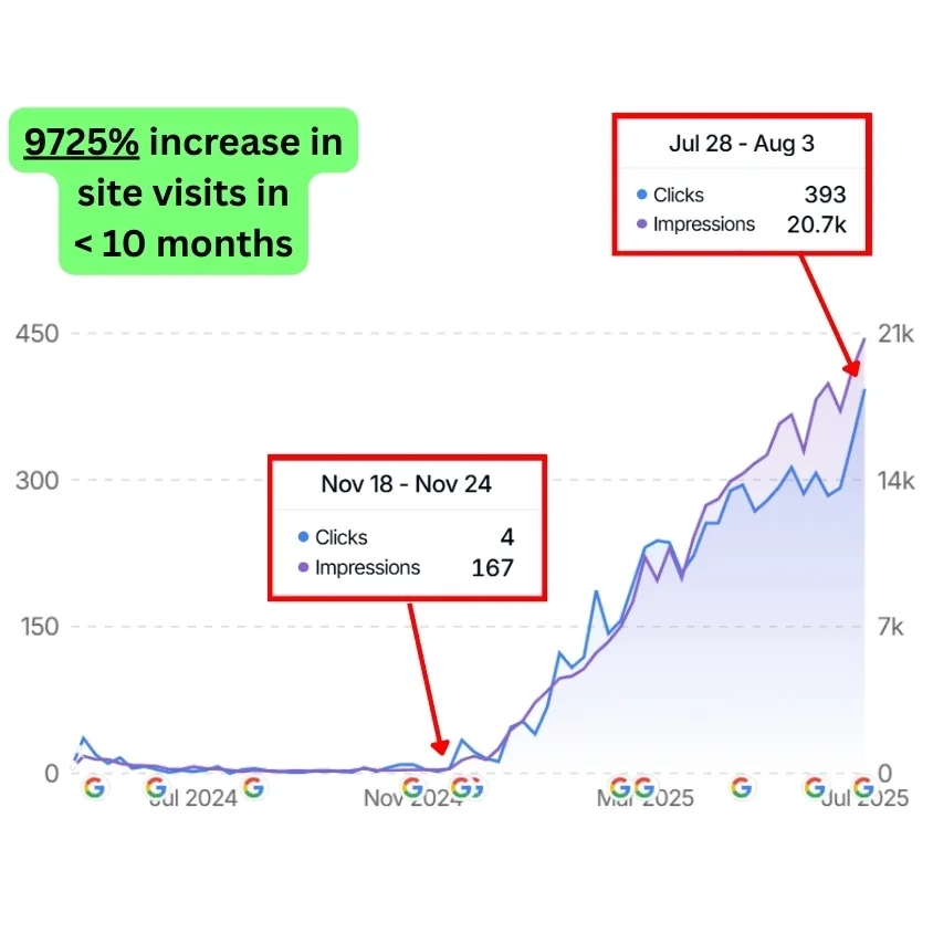 GSC Screenshot of Commersion Legal Law Firm SEO Client AFSL House — GSC weekly clicks grew from ~4 (Nov 18-24, 2024) to ~393 (Jul 28 - Aug 3, 2025), +9725% in under 10 months — Verified 3 Aug 2025.