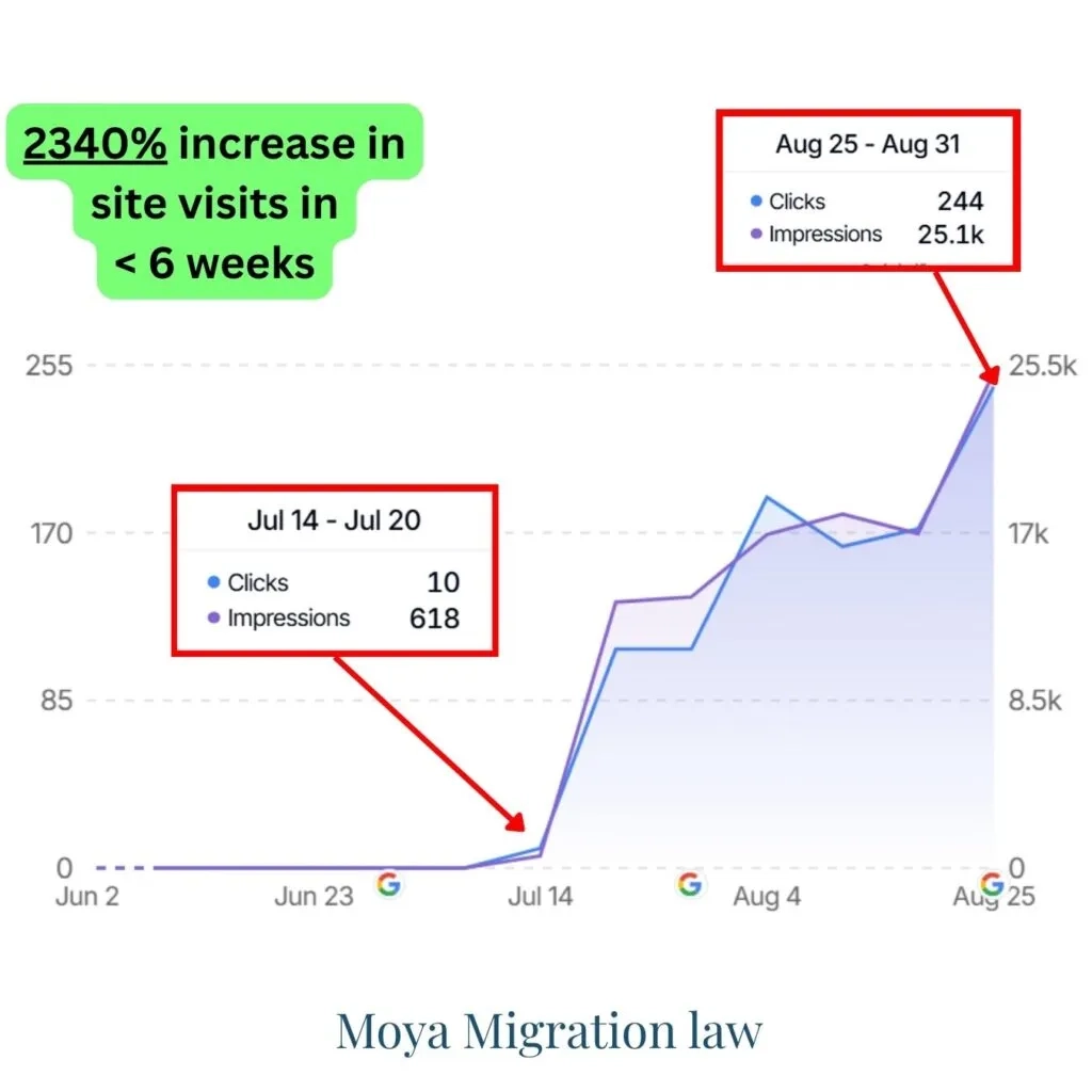 Graph showing a 2340% increase in website visits for Moya Migration Law in under 6 weeks, illustrating successful law firm SEO.