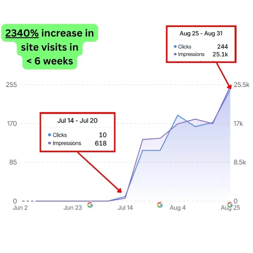 GSC Screenshot of Commersion Legal Law Firm SEO Client Moya Migration Law — GSC weekly clicks grew from ~10 (Jul 14–20, 2025) to ~244 (Aug 25–31, 2025), +2,340% in under 6 weeks — Verified 31 Aug 2025.