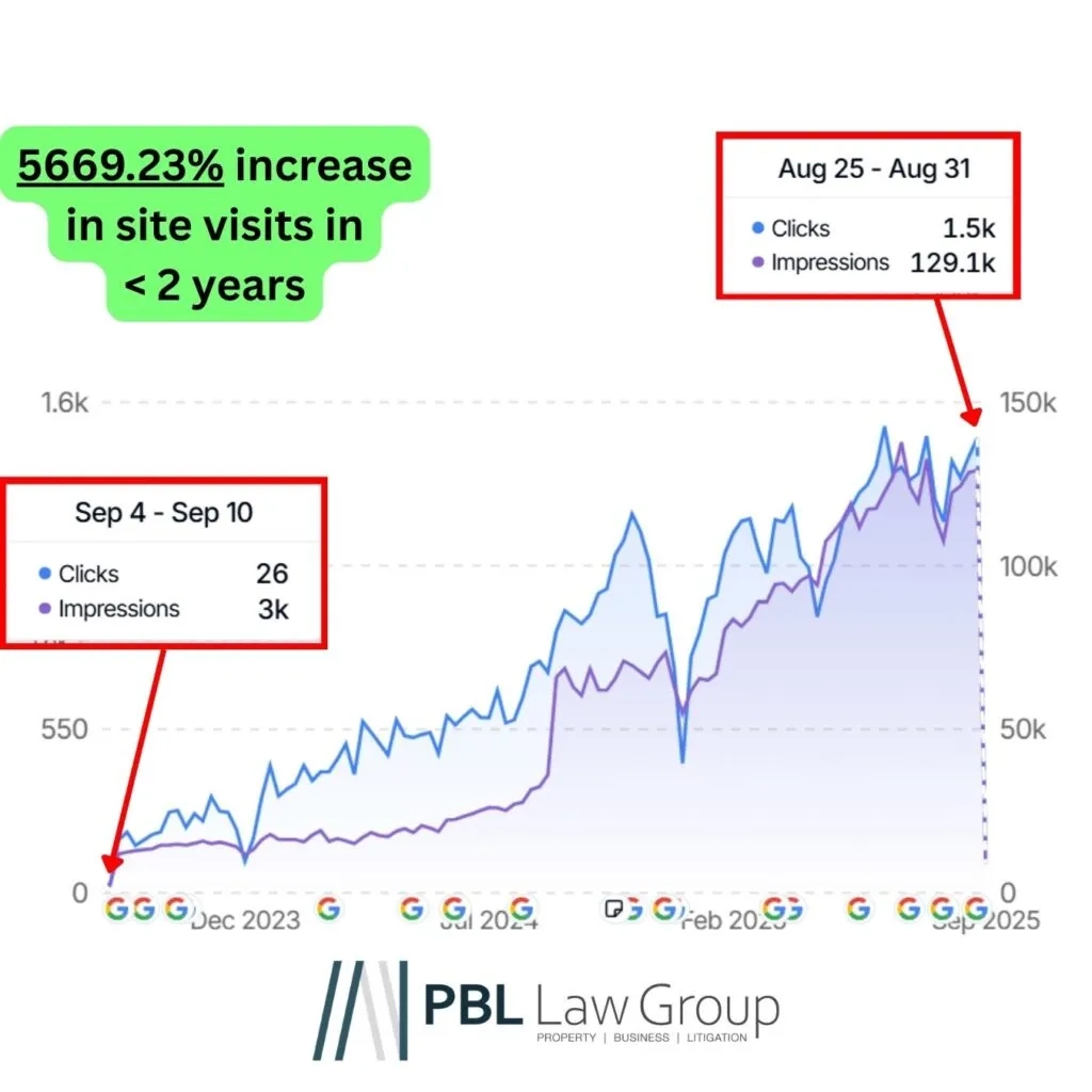 Graph showing 5669.23% increase in law firm website visits over <2 years. Law firm SEO success.