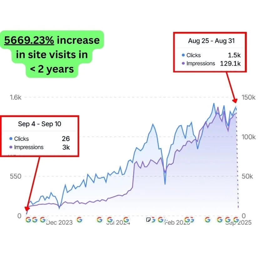 GSC Screenshot of Commersion Legal Law Firm SEO Client PBL Law Group — GSC weekly clicks grew from ~26 (Sep 4-10, 2023) to ~1.5k (Jun 9-15, 2025), +5,669.23 in 21 months — Verified 15 Jun 2025.