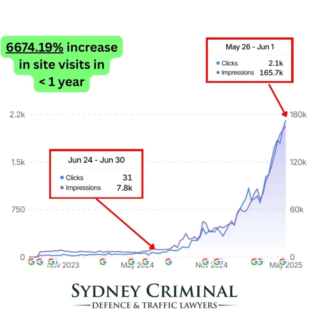 Graph showing a 6674.19% increase in website visits for Sydney Criminal Defence & Traffic Lawyers in under a year. Law firm SEO success.