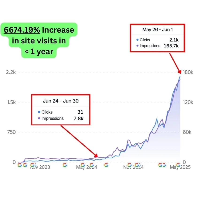 GSC Screenshot of Commersion Legal Law Firm SEO Client SCDTL — GSC weekly clicks grew from ~31 (Jun 24-30, 2024) to ~2.1k (May 26–Jun 1, 2025), +6,674.19% in under 1 year — Verified 1 Jun 2025.
