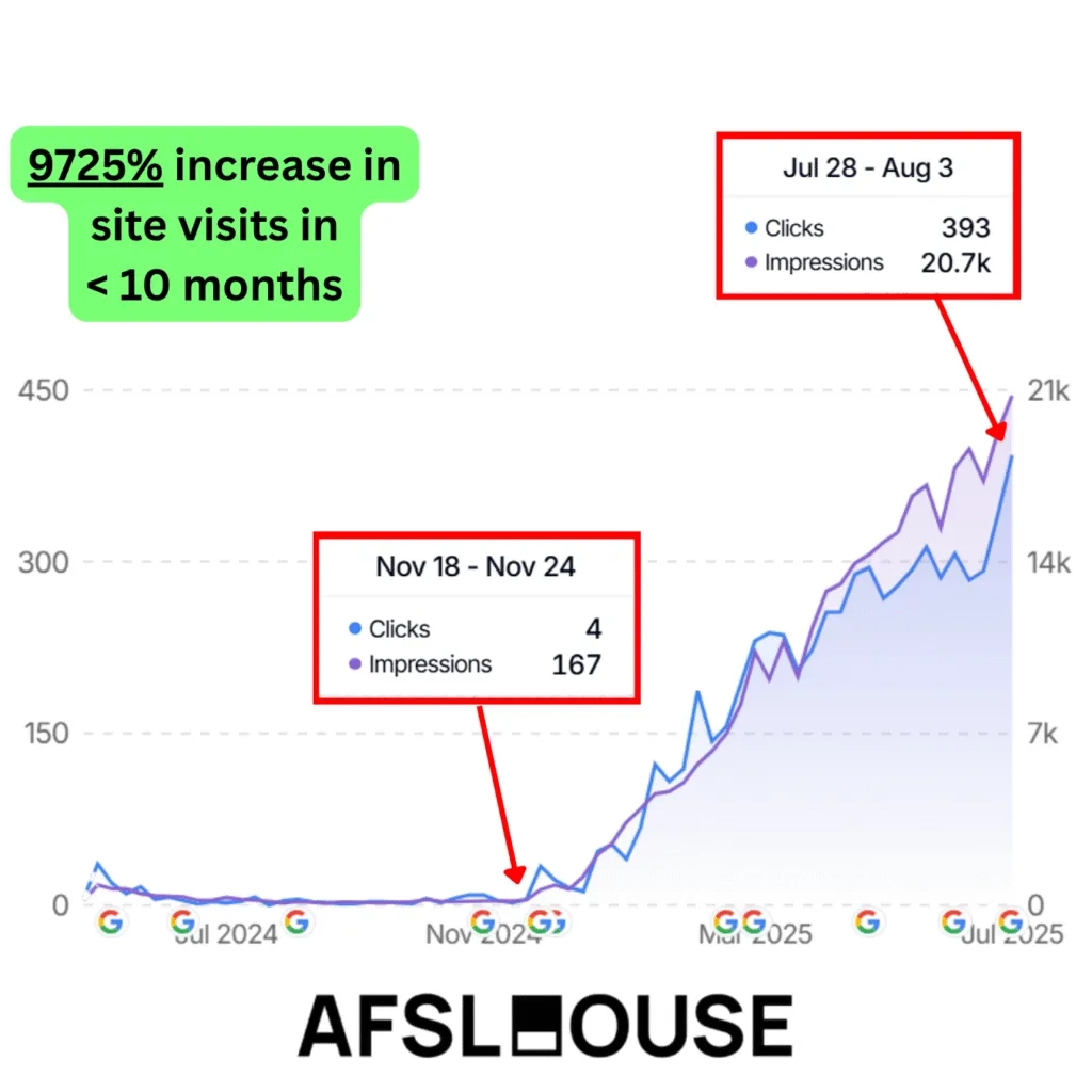 Site visit growth chart showing a 9725% increase in less than 10 months. Data includes clicks and impressions.