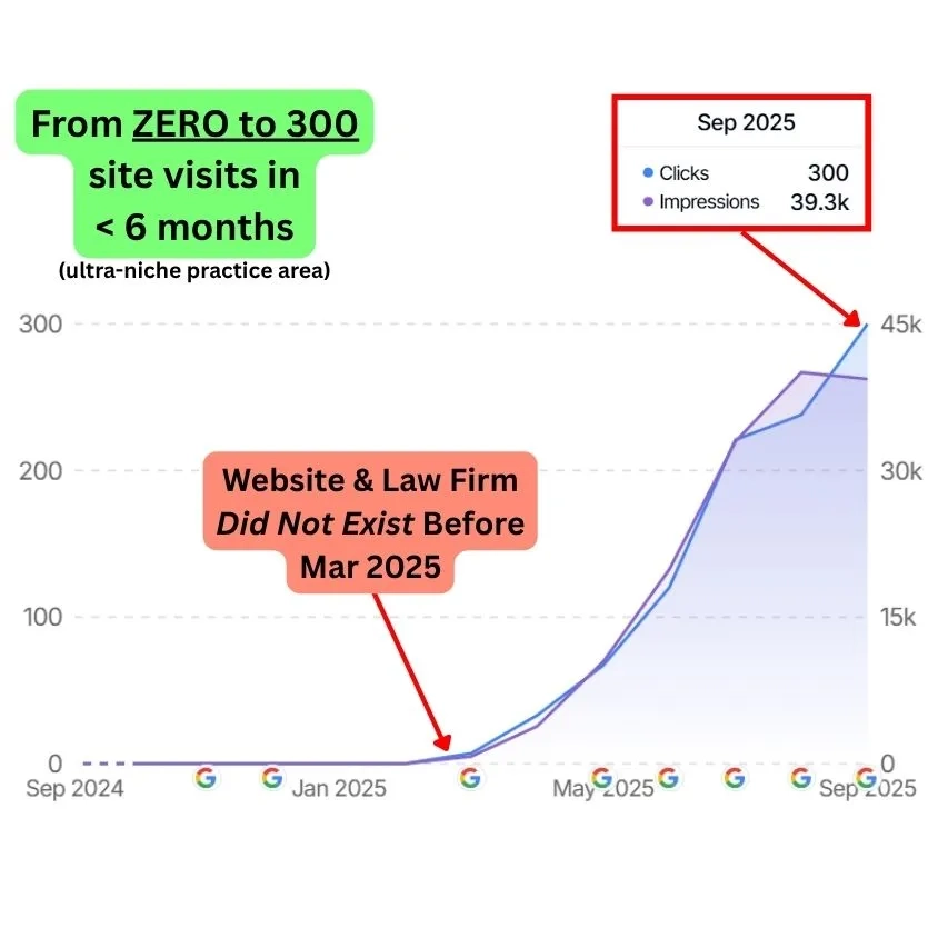 GSC Screenshot of Commersion Legal Law Firm SEO Client AML House — GSC monthly clicks grew from 0 (Mar 2025) to ~300 (Sep 2025) in 6 months — Verified 30 Sep, 2025.