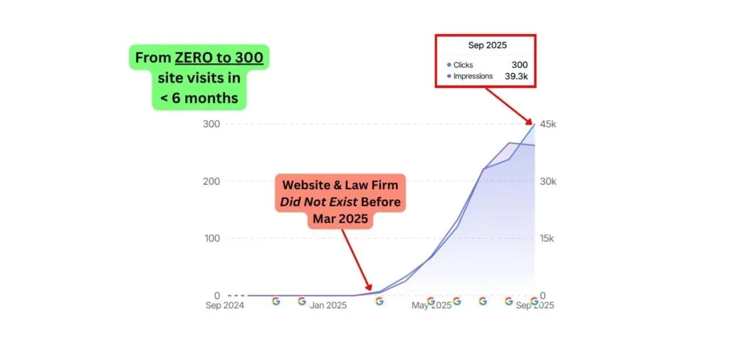 GSC Screenshot of Commersion Legal Law Firm SEO Client AML House — GSC monthly clicks grew from 0 (Mar 2025) to ~300 (Sep 2025) in 6 months — Verified 30 Sep, 2025.