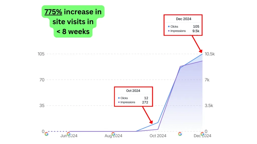 Milestone Legal site visits increased by 775% in under 8 weeks, from 12 clicks in Oct 2024 to 105 in Dec 2024.