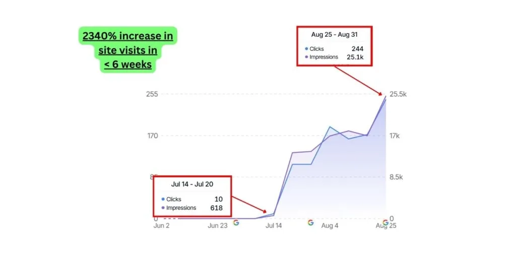 GSC Screenshot of Commersion Legal Law Firm SEO Client Moya Migration Law — GSC weekly clicks grew from ~10 (Jul 14–20, 2025) to ~244 (Aug 25–31, 2025), +2,340% in under 6 weeks — Verified 31 Aug 2025.