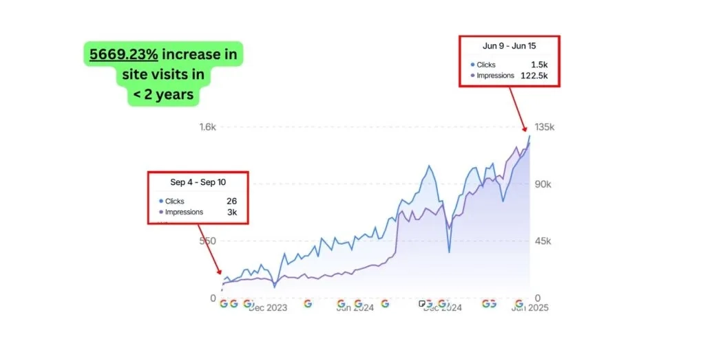 GSC Screenshot of Commersion Legal Law Firm SEO Client PBL Law Group — GSC weekly clicks grew from ~26 (Sep 4-10, 2023) to ~1.5k (Jun 9-15, 2025), +5,669.23 in 21 months — Verified 15 Jun 2025.