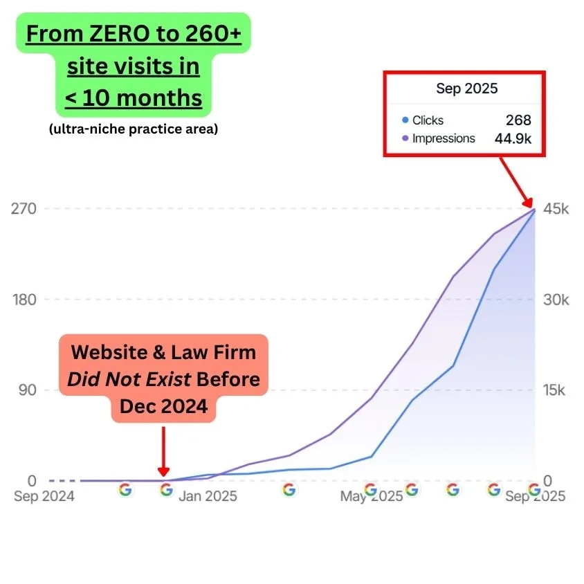 GSC Screenshot of Commersion Legal Law Firm SEO Client Samoa Offshore Legal — GSC monthly clicks grew from 0 (Dec 2024) to ~268 (Sep 2025) in 10 months (for an ultra-niche practice area) — Verified 30 Sep, 2025.