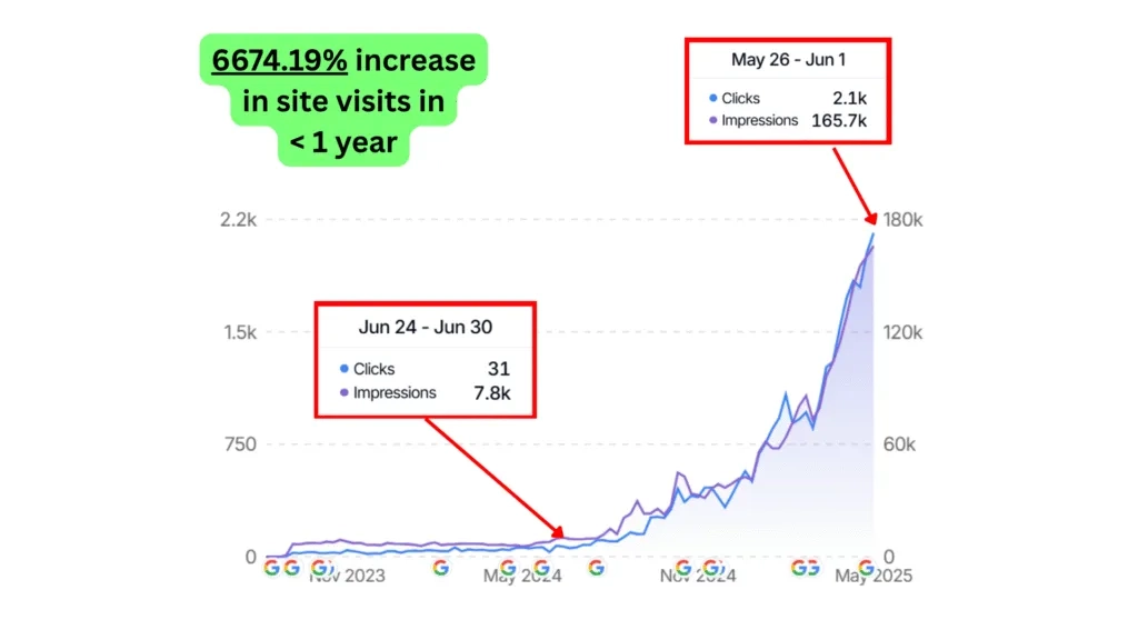 Website traffic growth chart showing a 6674.19% increase in site visits in under a year.